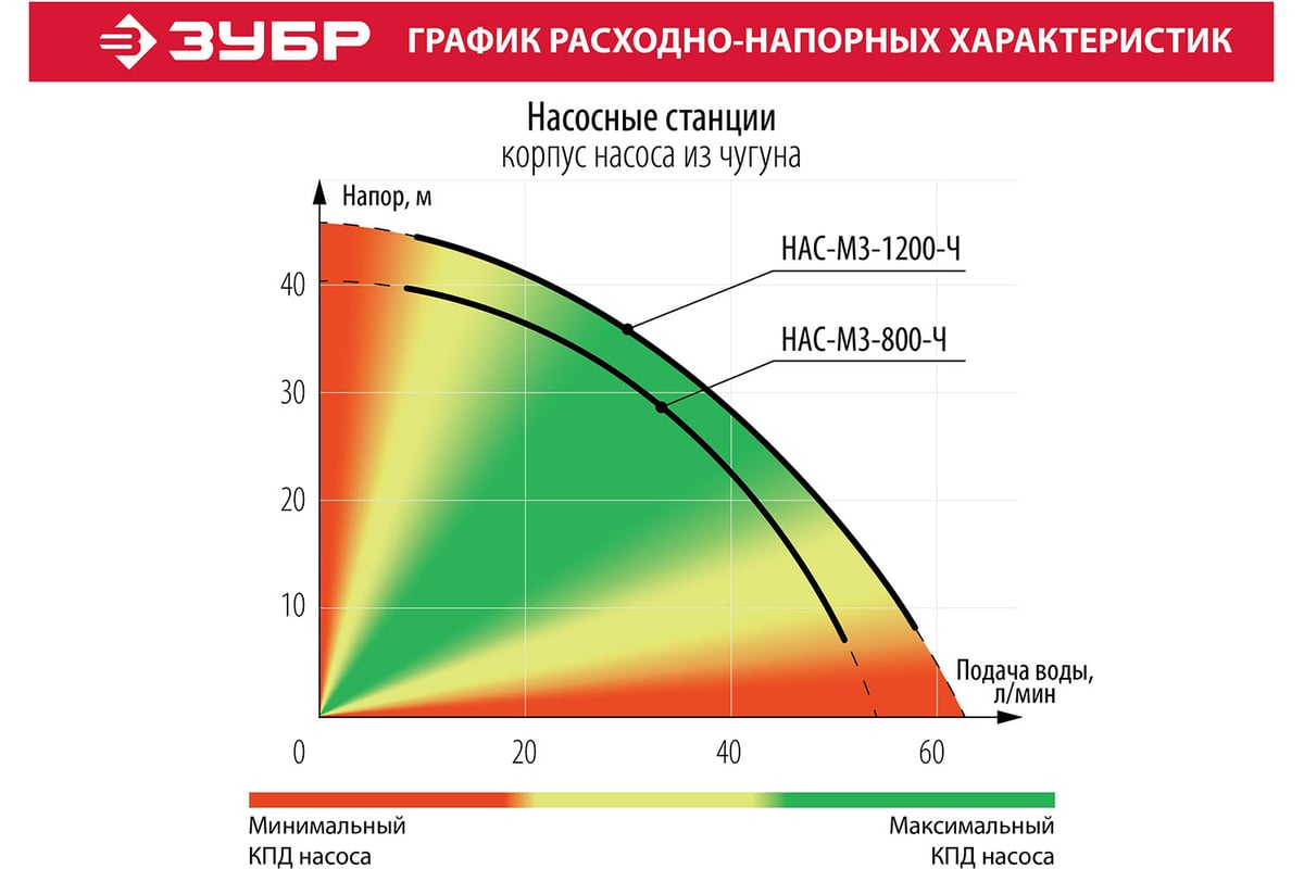 Насосная станция ЗУБР МАСТЕР НАС-М3-1200-Ч - выгодная цена, отзывы,  характеристики, 1 видео, фото - купить в Москве и РФ