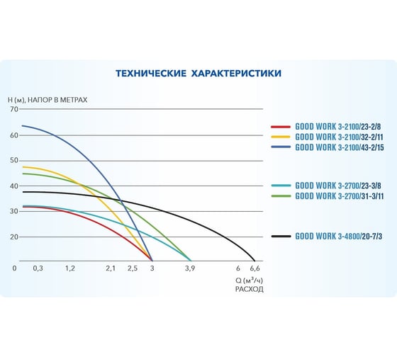 Скважинный насос A&P Good Work 3-4800/20-7/3 14808 AP01C06