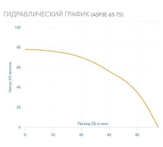 Скважинный насос AQUARIO ASP3E-65-75 с встроенным конденсатором, кабель 1.5 м 3366