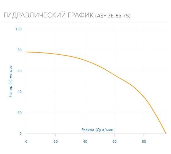 Скважинный насос AQUARIO ASP3E-65-75 с встроенным конденсатором, кабель 50 м 3365