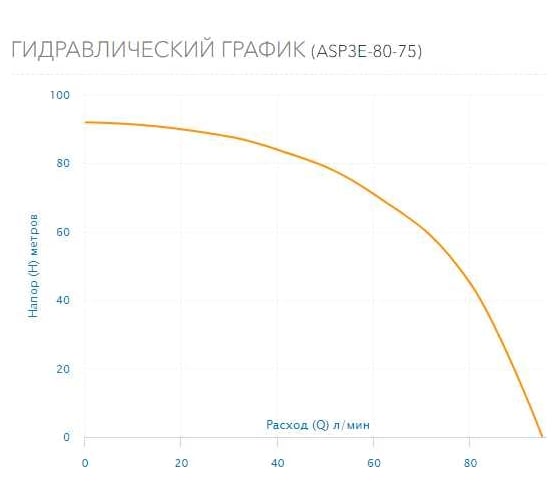 Скважинный насос AQUARIO ASP3E-80-75 с встроенным конденсатором, кабель 1.5 м 3380