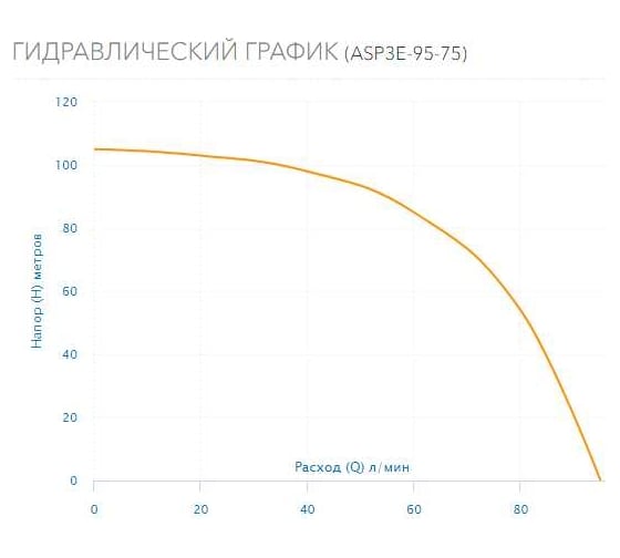 Скважинный насос AQUARIO ASP3E-95-75 с встроенным конденсатором, кабель 1.5 м 3395