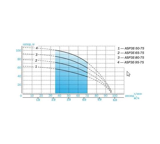 Скважинный насос AQUARIO ASP3E-95-75 с встроенным конденсатором, кабель 1.5 м 3395