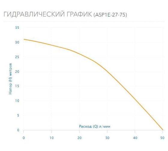 Скважинный насос AQUARIO ASP1E-27-75 с встроенным конденсатором, кабель 15 м 3227