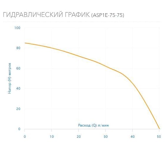 Скважинный насос AQUARIO ASP1E-75-75 с встроенным конденсатором, кабель 1.5 м 3276