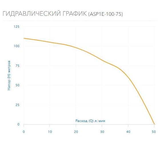 Скважинный насос AQUARIO ASP1E-100-75 с встроенным конденсатором, кабель 1.5 м 3203