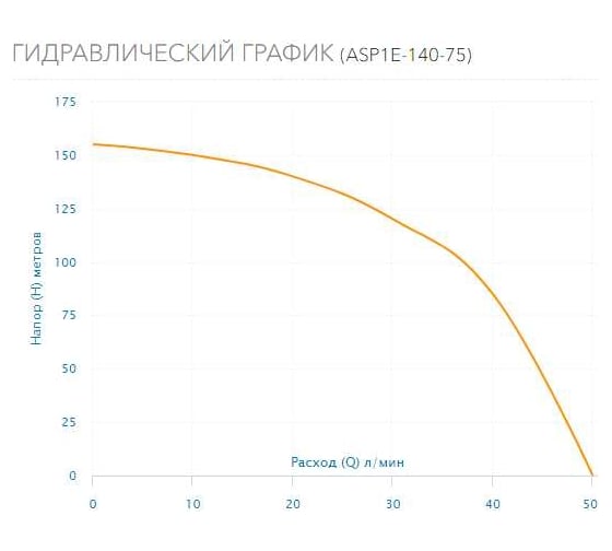 Скважинный насос AQUARIO ASP1E-140-75 с встроенным конденсатором, кабель 15 м 3204