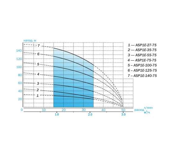 Скважинный насос AQUARIO ASP1E-140-75 с встроенным конденсатором, кабель 15 м 3204