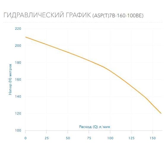 Скважинный насос AQUARIO ASP(T)7B-160-100BE 3716