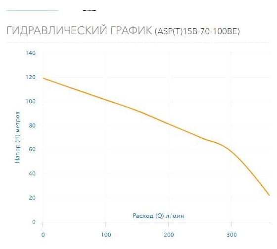 Скважинный насос AQUARIO ASP(T)15B-70-100BE 3570