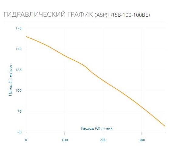 Скважинный насос AQUARIO ASP(T)15B-100-100BE 3510
