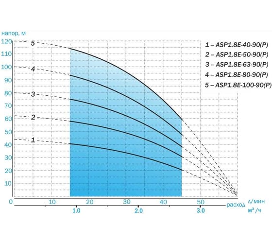 Скважинный насос AQUARIO с плавным пуском ASP1,8E-50-90(P) с встроенным конденсатором, кабель 50 м 3405