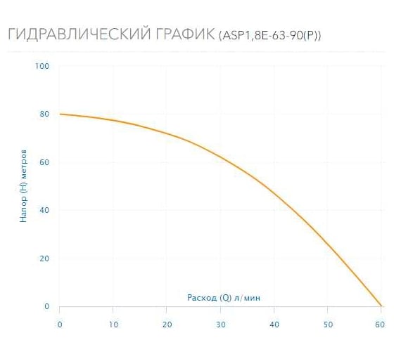 Скважинный насос AQUARIO с плавным пуском ASP1,8E-63-90(P) с встроенным конденсатором, кабель 60 м 3463