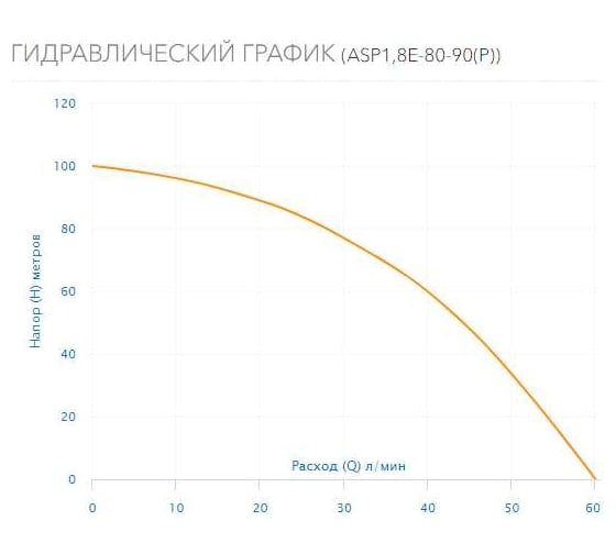 Скважинный насос AQUARIO с плавным пуском ASP1,8E-80-90(P) с встроенным конденсатором, кабель 80 м 3480