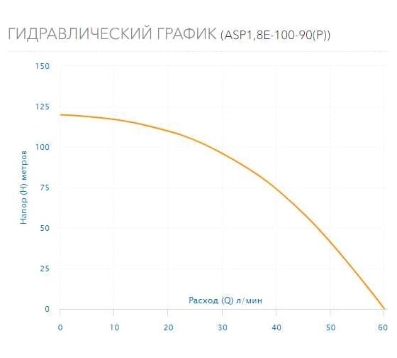 Скважинный насос AQUARIO с плавным пуском ASP1,8E-100-90(P) с встроенным конденсатором, кабель 100 м 3410