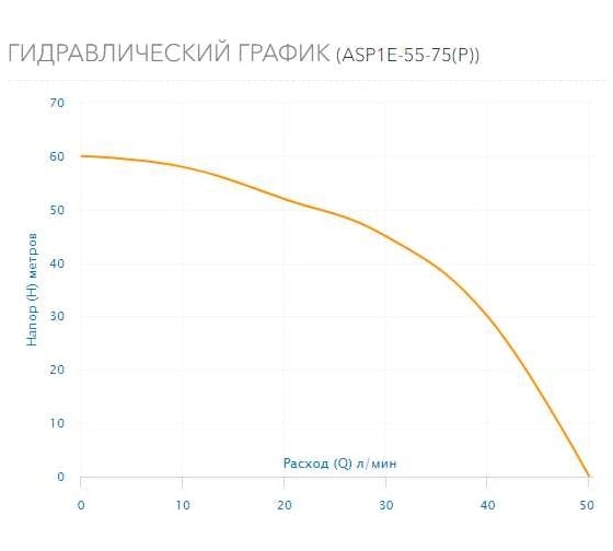 Скважинный насос AQUARIO с плавным пуском ASP1E-55-75(P) с встроенным конденсатором, кабель 35 м 3150
