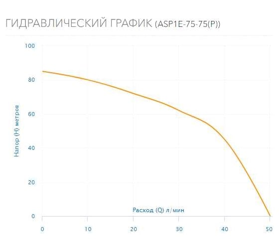 Скважинный насос AQUARIO с плавным пуском ASP1E-75-75(P) с встроенным конденсатором, кабель 50 м 3075