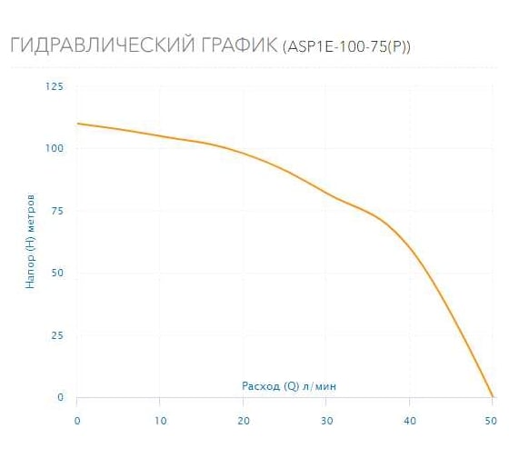 Скважинный насос AQUARIO с плавным пуском ASP1E-100-75(P) с встроенным конденсатором, кабель 60 м 3011