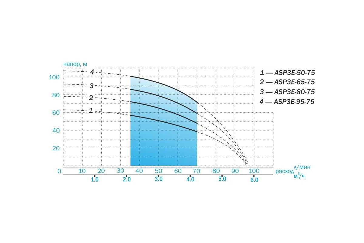 Скважинный насос AQUARIO с плавным пуском ASP3E-50-75(P) с встроенным ...
