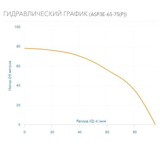 Скважинный насос AQUARIO с плавным пуском ASP3E-65-75(P) с встроенным конденсатором, кабель 50 м 3367