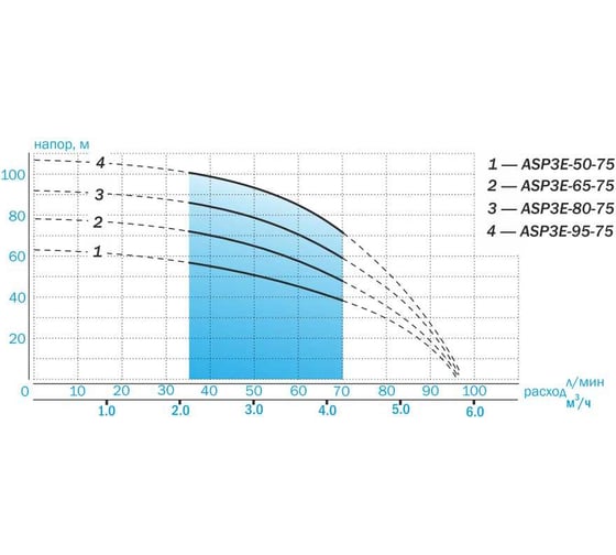 Скважинный насос AQUARIO с плавным пуском ASP3E-65-75(P) с встроенным конденсатором, кабель 50 м 3367