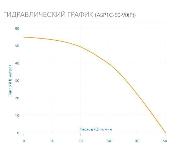 Скважинный насос AQUARIO с плавным пуском ASP1С-50-90(P) кабель 35 м 3050