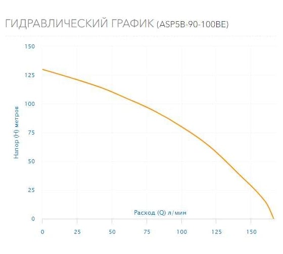 Скважинный насос AQUARIO ASP5B-90-100BE(3HP) 3591