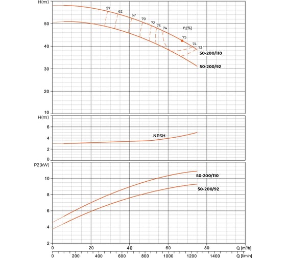 Центробежный моноблочный насос LEO XST 50-200/92, 9,2 кВт, 380В, Qmax. 72,0 m3h, Hmax. 50,5 m 1647
