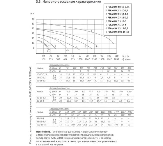 Фекальный насос Unipump FEKAMAX 25-15-2,2 49381