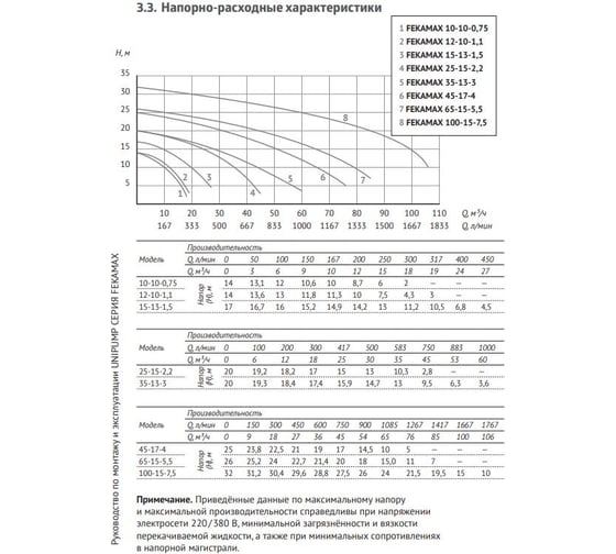 Фекальный насос Unipump FEKAMAX 45-17-4 86549