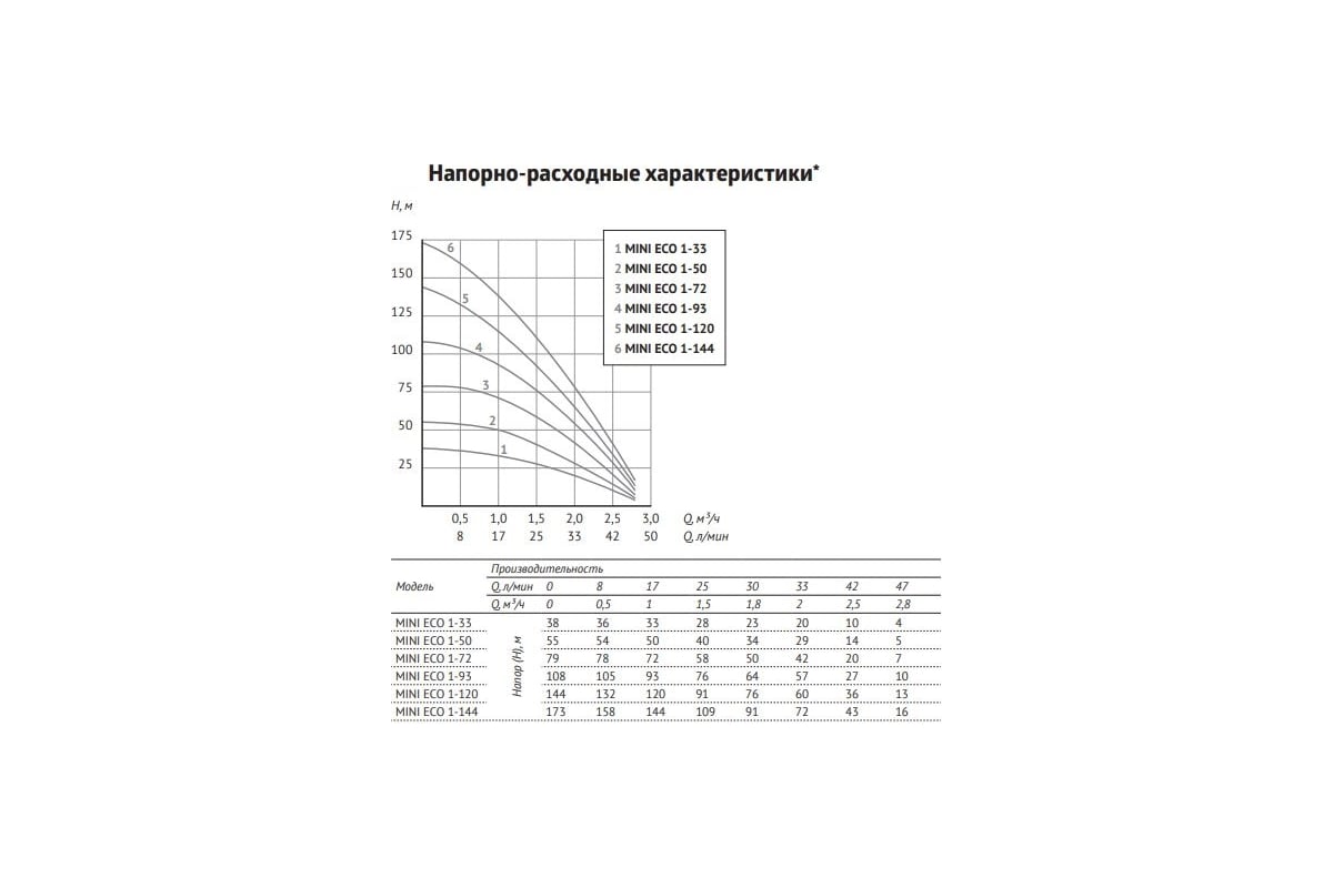 Погружной насос Unipump MINI ECO 1-120, 3\", кабель 40м 49250 - выгодная ...