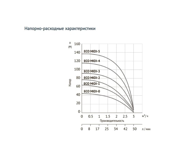 Погружной скважинный насос Unipump ECO MIDI-4, 2м 85390