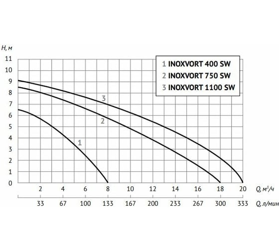 Дренажный насос Unipump INOXVORT 750 SW 67522