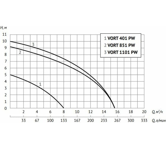 Дренажный насос Unipump VORT 851 PW 20559