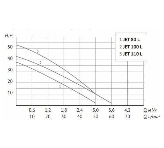 Автоматическая станция водоснабжения Unipump AUTO JET110 L-50 76930