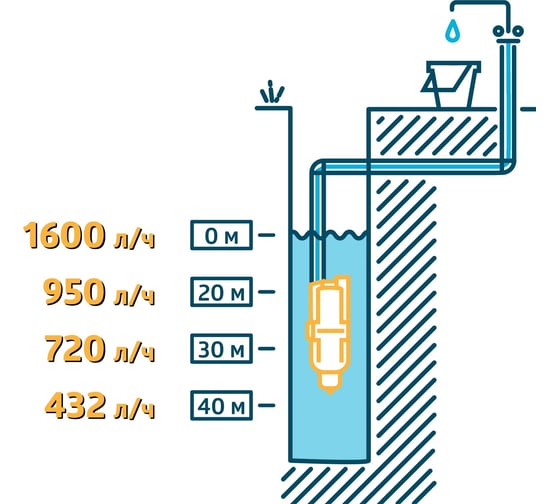 Вибрационный насос UNIPUMP Бавленец-М БВ 0,12-40-У5, 25м, верхний забор 16500