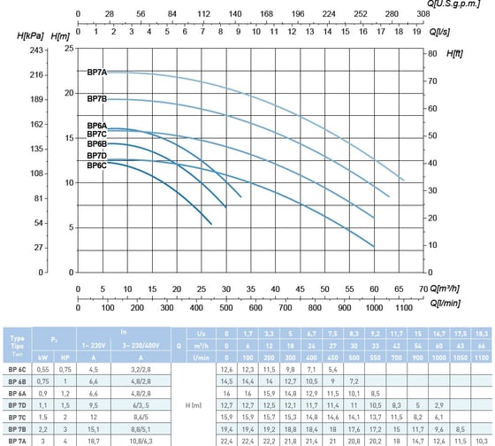 Насос SAER BP 6B 400V 100548189