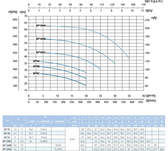 Насос SAER BP 10NB 400V 100548205