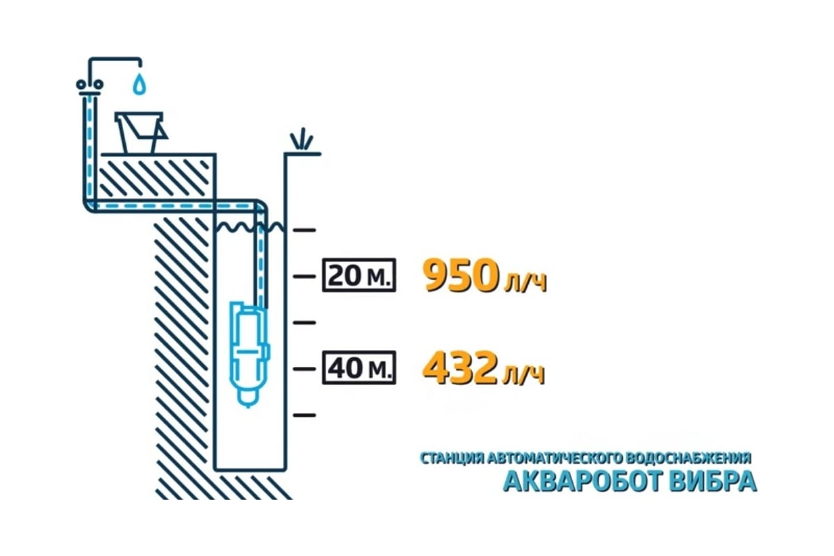 Станция автоматического водоснабжения UNIPUMP АКВАРОБОТ ВИБРА 2-25 Н ...