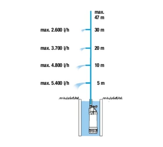 Погружной насос высокого давления Gardena 6100/5 inox auto 01773-20.000.00