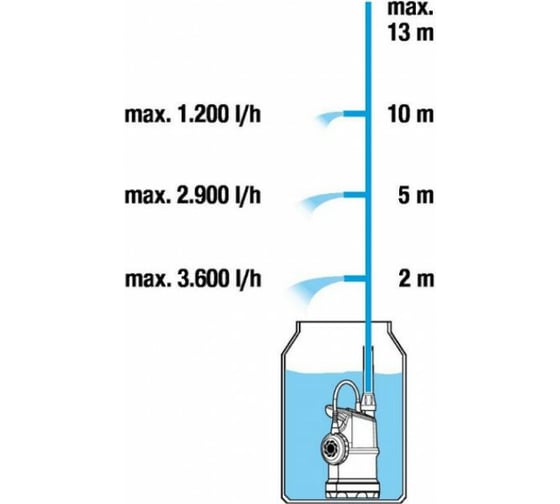 Насос для резервуаров с дождевой водой Gardena 4000/1 01762-20.000.00