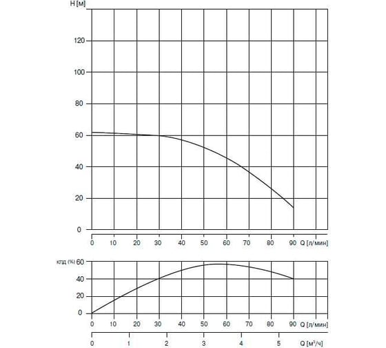 Скважинный насос WATERSTRY 3ST 3-50 3", 0.75 кВт, 1x230V, 50 Hz WTD000350