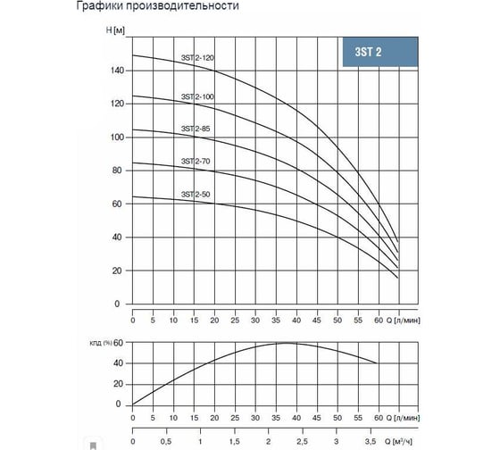 Скважинный насос WATERSTRY 3ST 2-50, 3", 0.55 кВт, 1x230V, 50 Hz WTD000250