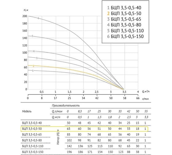 Погружной насос UNIPUMP БЦП 3.5-0.5-50 В, 550 Вт, 30 м, с вилкой, Q1.8 м³/ч-50 96103