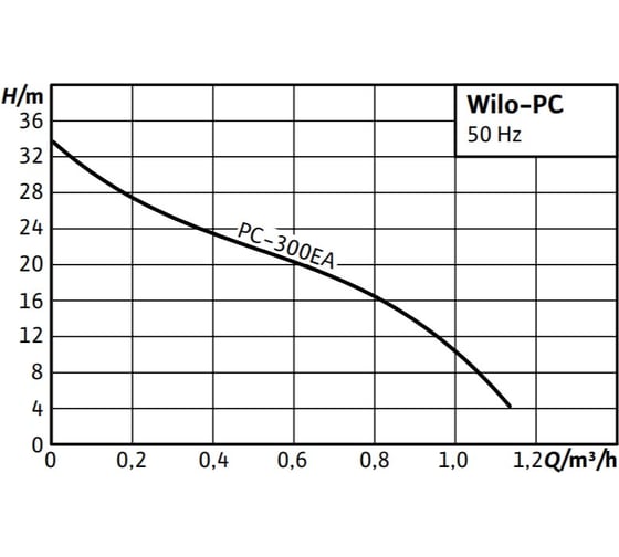 Насос WILO PC-300EA 3043619