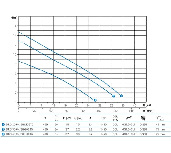 Дренажный погружной насос ZENIT DRG 300/4/80 G0ET5 NC Q TS 2SIC 10 400 IN-6 100548779