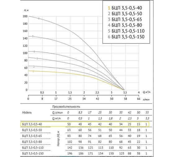 Погружной насос UNIPUMP БЦП 3,5-0,5-40 В (370 Вт, 20 м с вилкой) ном Q1,8 м³/ч-40 59578