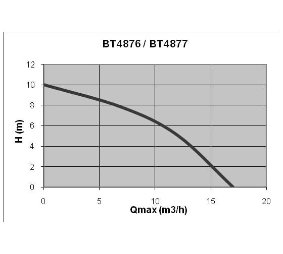 Погружной дренажный насос Elpumps BT4877K
