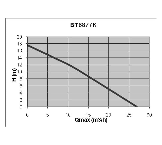 Погружной дренажный насос Elpumps BT6877K