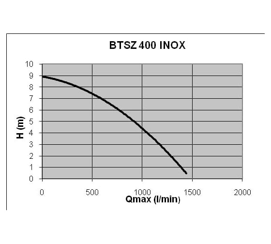 Погружной дренажный насос Elpumps BTSZ400 INOX